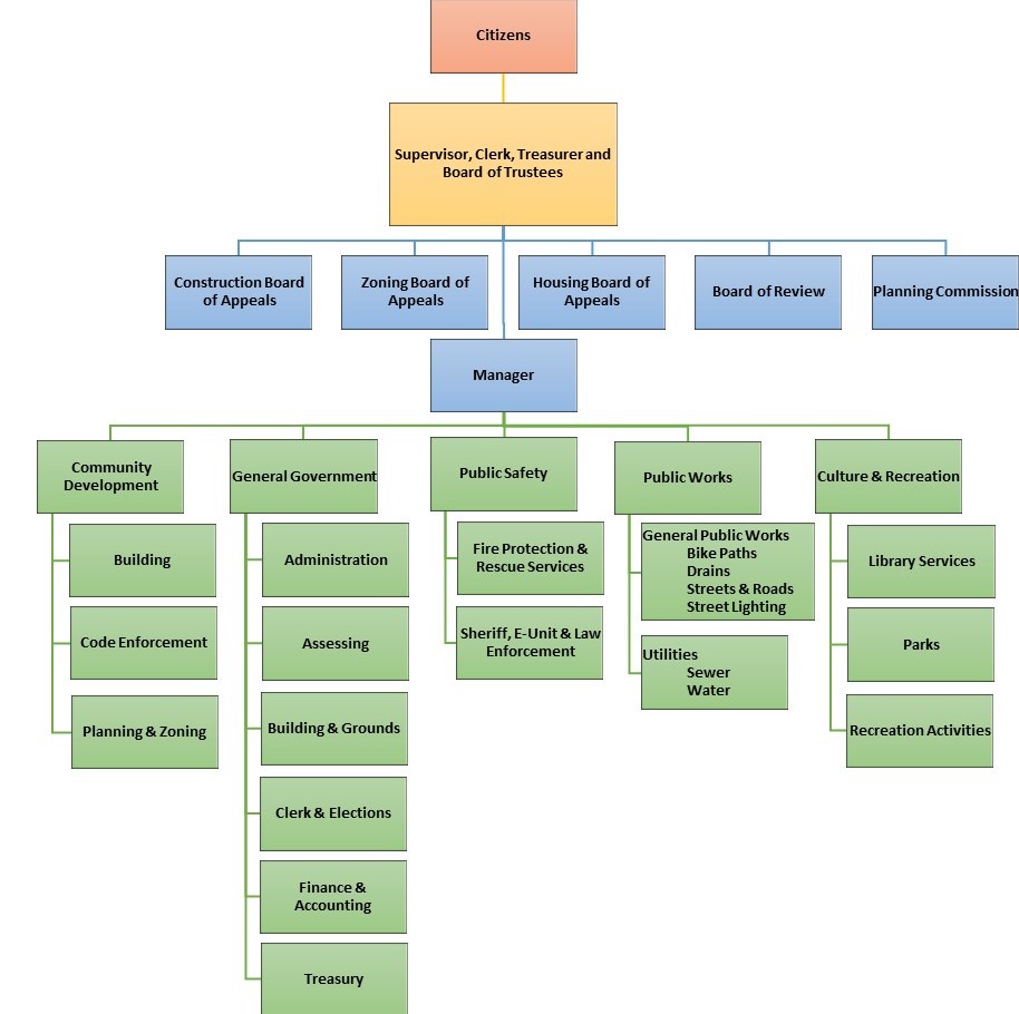 Holland Code Chart