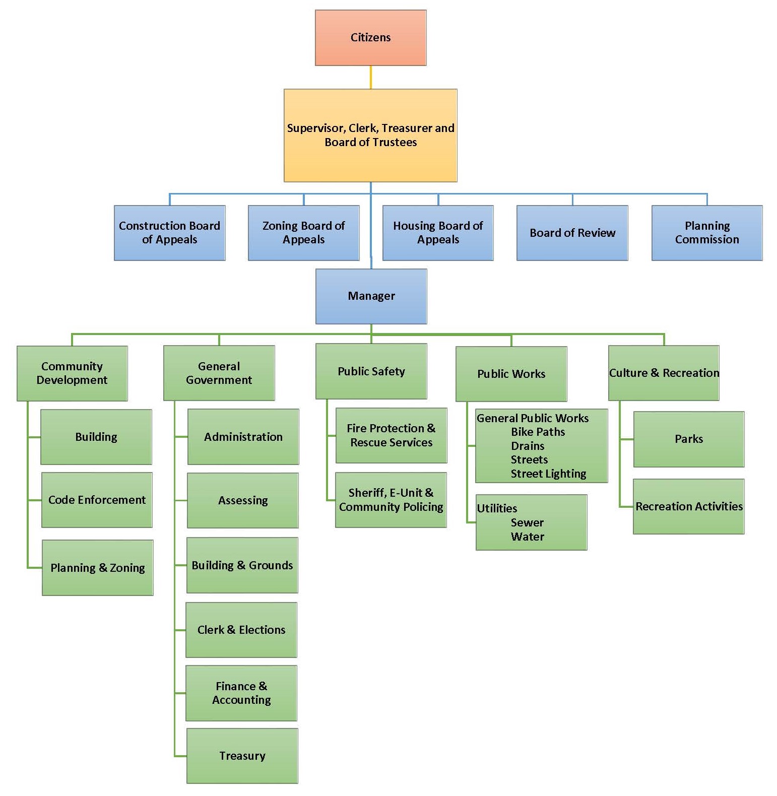 Organizational Chart Organizational Chart Global Vill - vrogue.co